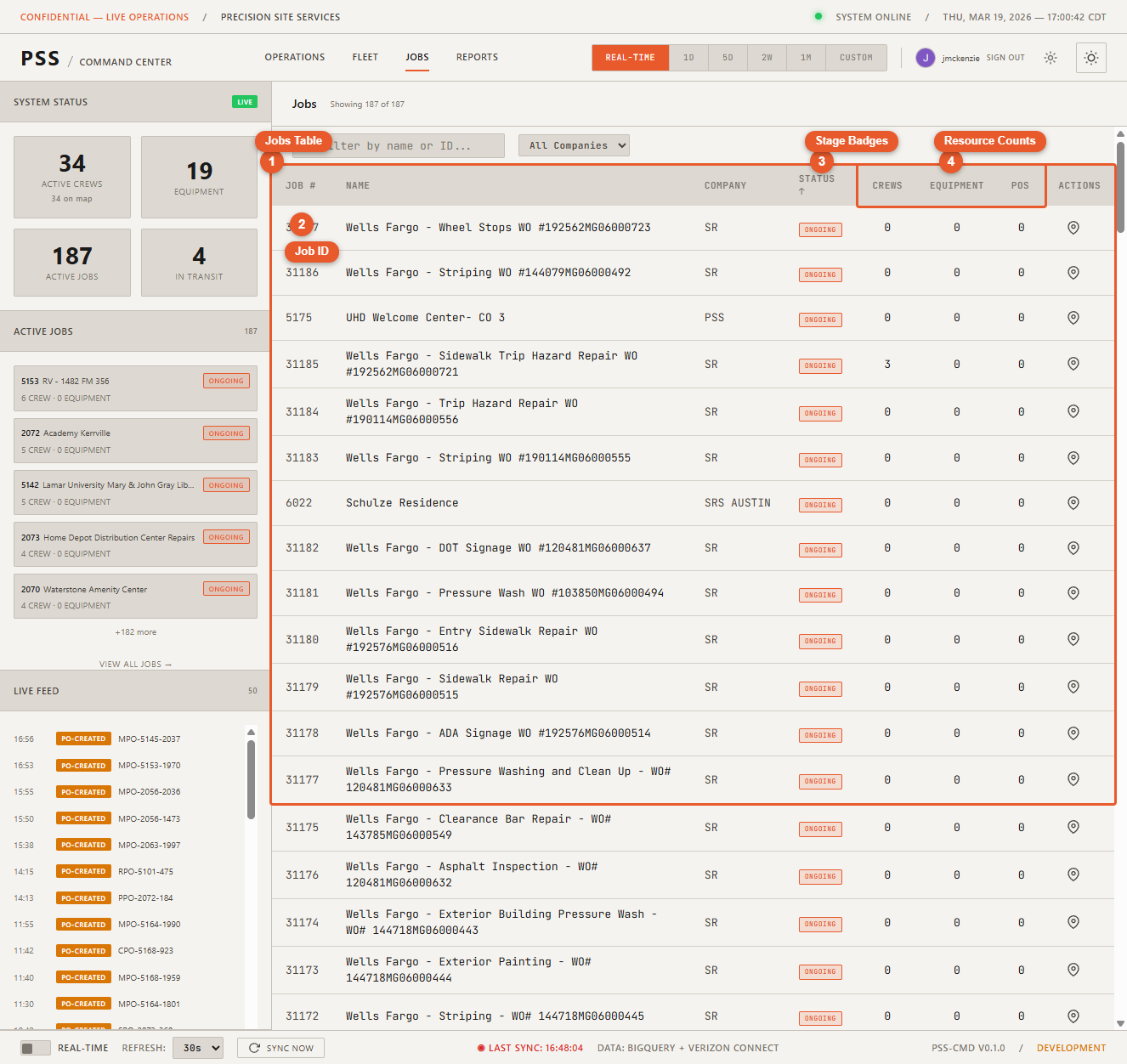 Jobs page showing the full jobs table with all columns: Job ID, Job name, Address, Stage badge, Crew count, Equipment count, and PO count