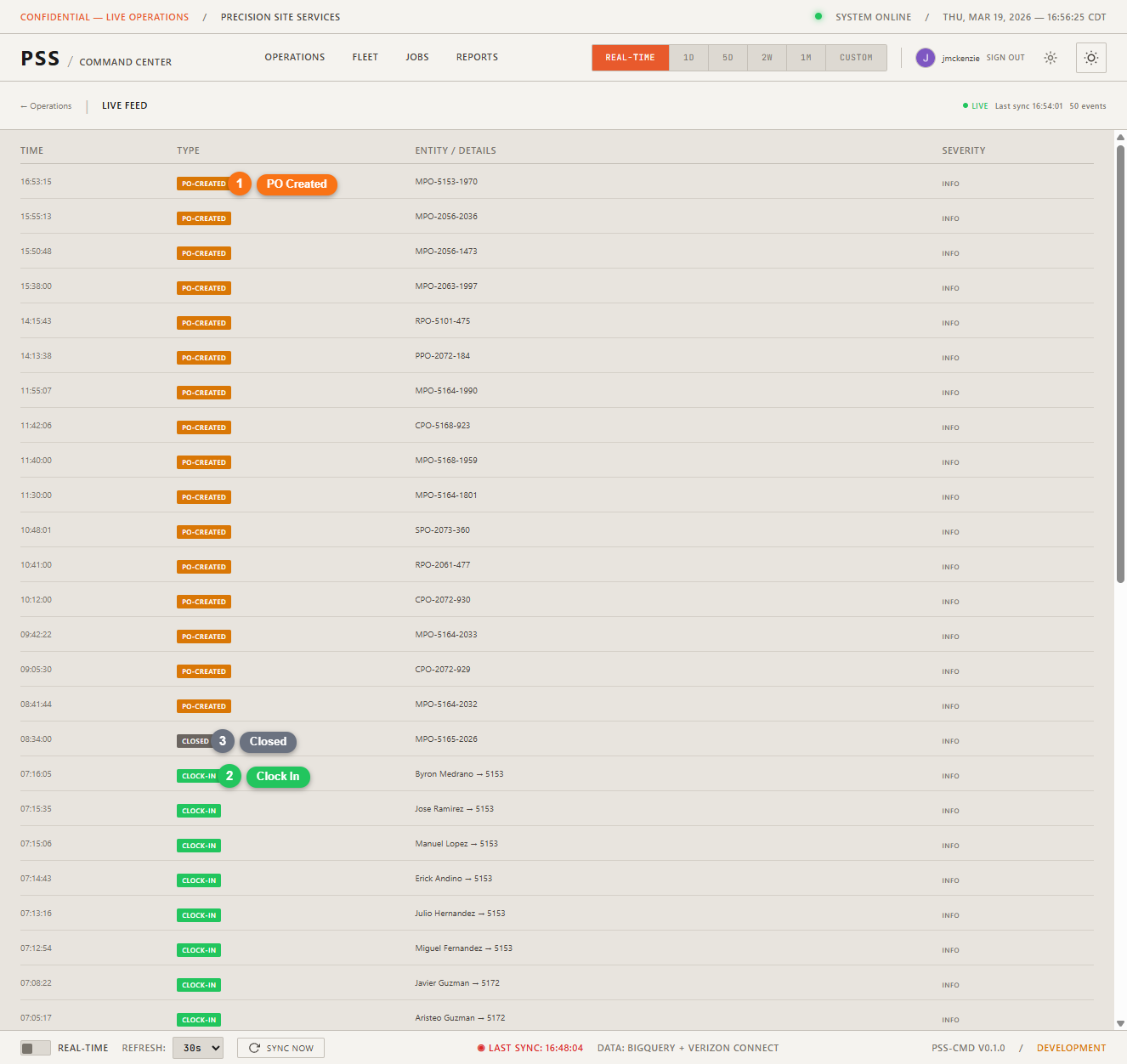 Live feed showing multiple event type rows including a Clock-in event, a PO Created event, a PO Status Change event, and a Geofence Entry event, demonstrating the full variety of event types