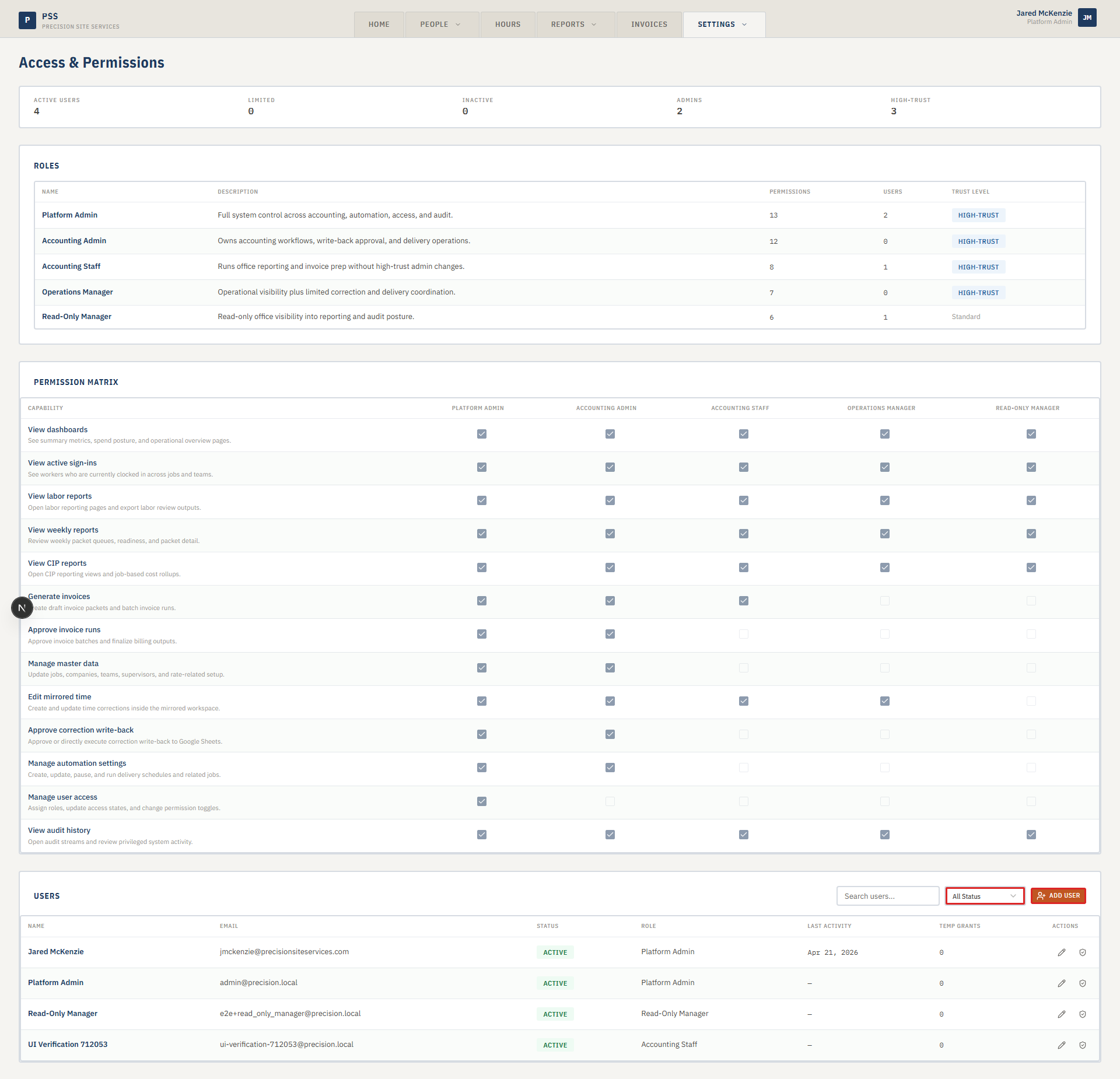 Access and roles page showing roles table, permission matrix, and users list