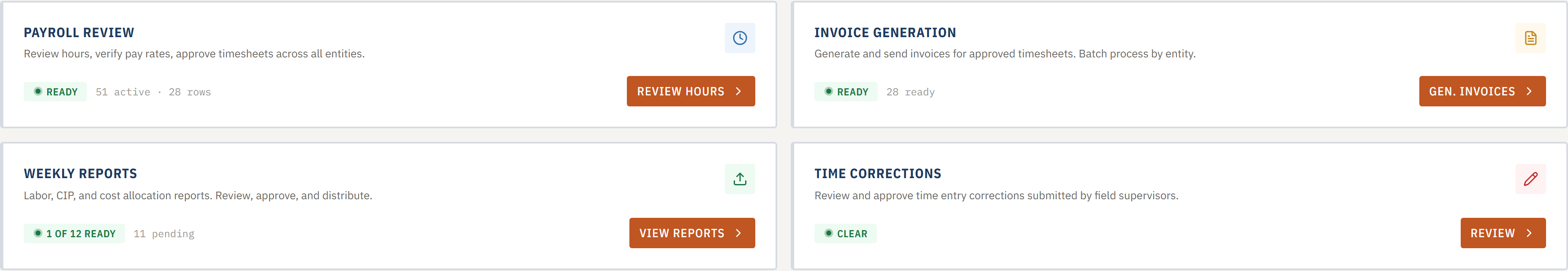 Four workflow cards: Payroll Review, Invoice Generation, Weekly Reports, Time Corrections