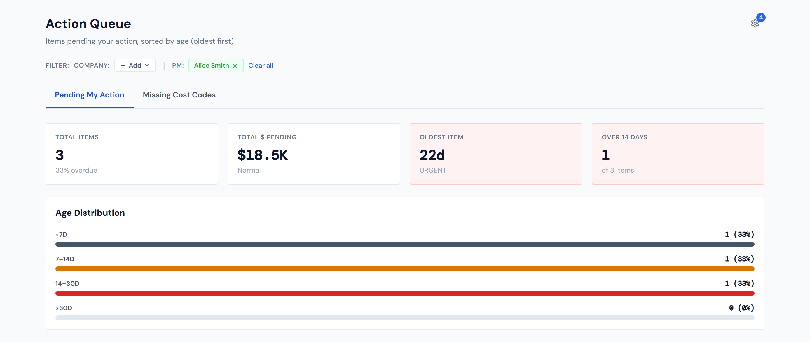 Three Action Queue rows stacked vertically as a comparison strip — top row showing an age of 4d in gray text, middle row showing 9d in amber text, bottom row showing 18d in red text — illustrating the three age color tiers