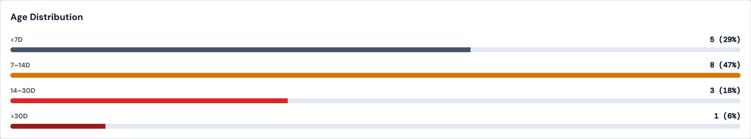 Age Distribution chart on the Action Queue showing four horizontal bars stacked vertically — a long gray bar labeled less than 7 days at the top, a medium amber bar for 7 to 14 days, a short red bar for 14 to 30 days, and a very short dark red bar for greater than 30 days, each labeled with its count and percent of total