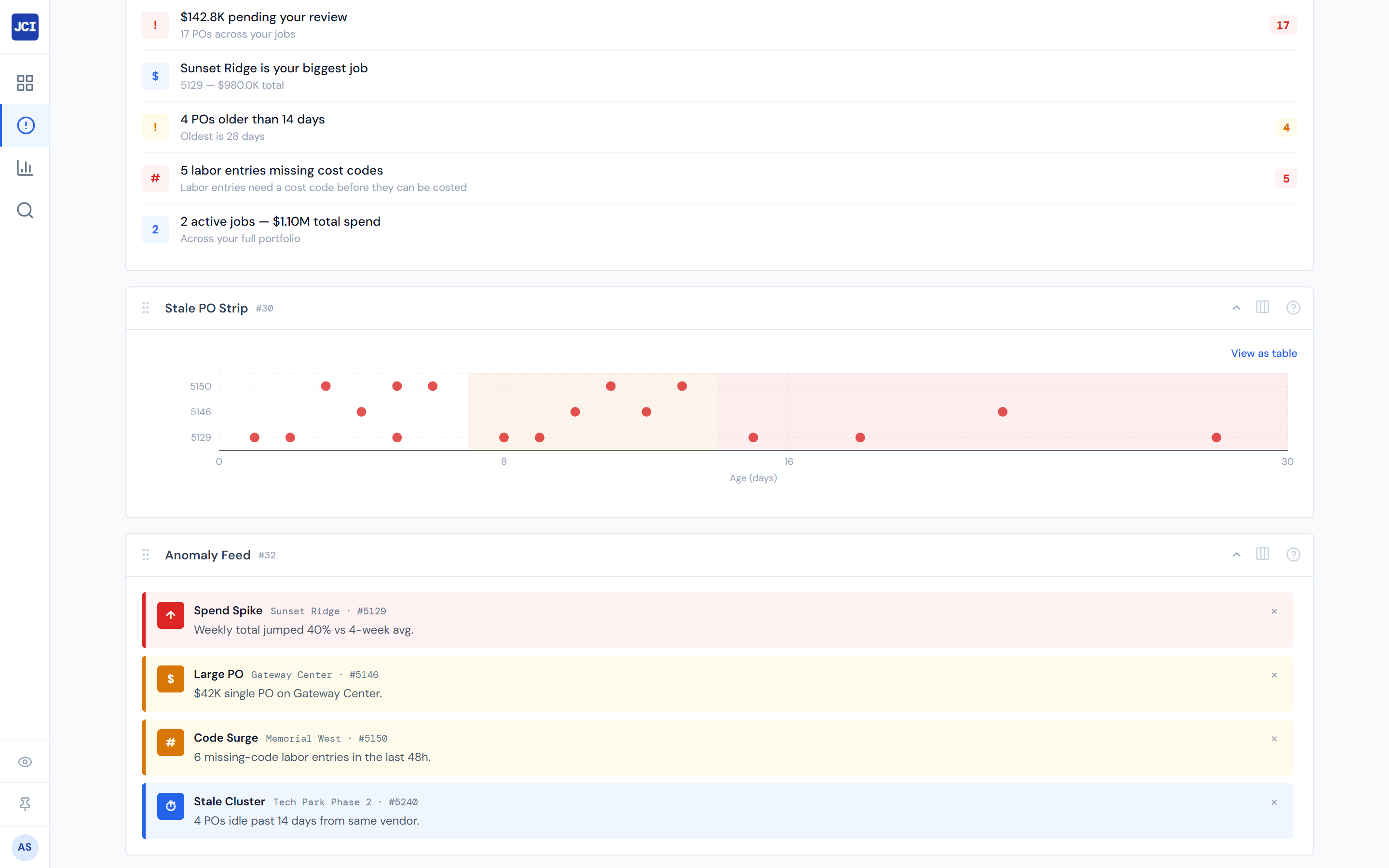 JCI Dashboard Action Queue page showing the Morning Briefing widget at the top with a list of about six bullet rows each with an icon and a colored badge, and the Anomaly Feed widget below it showing about five stacked anomaly cards in red, amber, and blue severity colors with type labels visible.