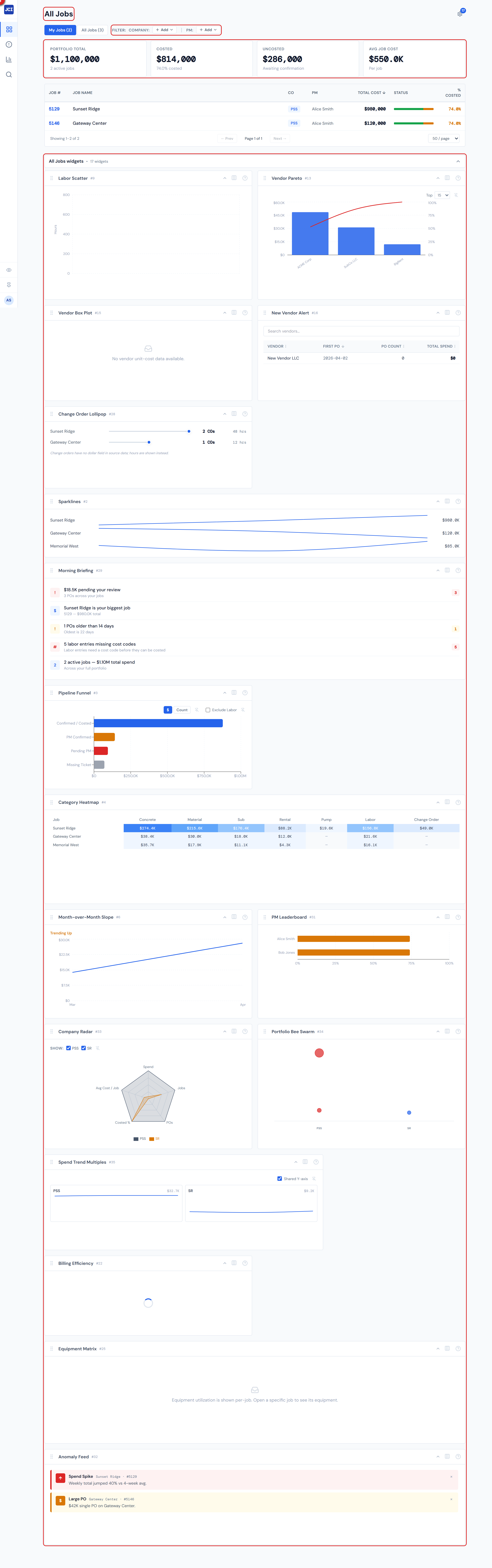 JCI Dashboard All Jobs page with five numbered callouts overlaid in the margin pointing at the page header, the filter row, the scorecard row, the jobs table, and the widget region, illustrating the five vertical regions of the page
