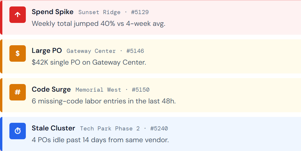 JCI Dashboard Anomaly Feed widget showing four stacked anomaly cards: a HIGH severity Spend Spike card in red at the top with up-arrow icon, a HIGH Large PO card in red with dollar-sign icon, a MEDIUM Code Surge card in amber with hash icon, and a LOW Stale Cluster card in blue with clock icon, each card showing a job number and a dismiss button on the right.