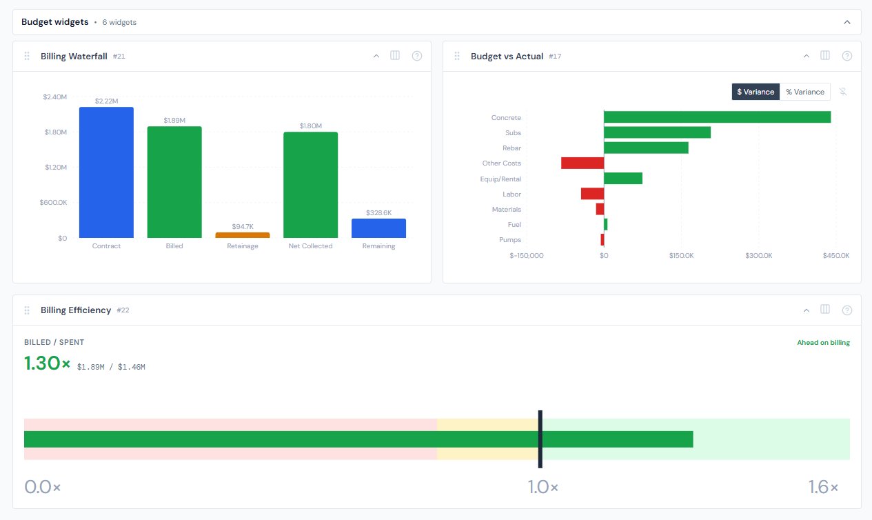 JCI Dashboard Job Detail Budget tab showing four budget and billing widgets together: Budget vs Actual on the upper left with horizontal variance bars, Cost to Complete on the upper right with stacked category bars, Billing Waterfall in the middle showing five named steps, and Gross Margin in the corner with a large green percent reading.
