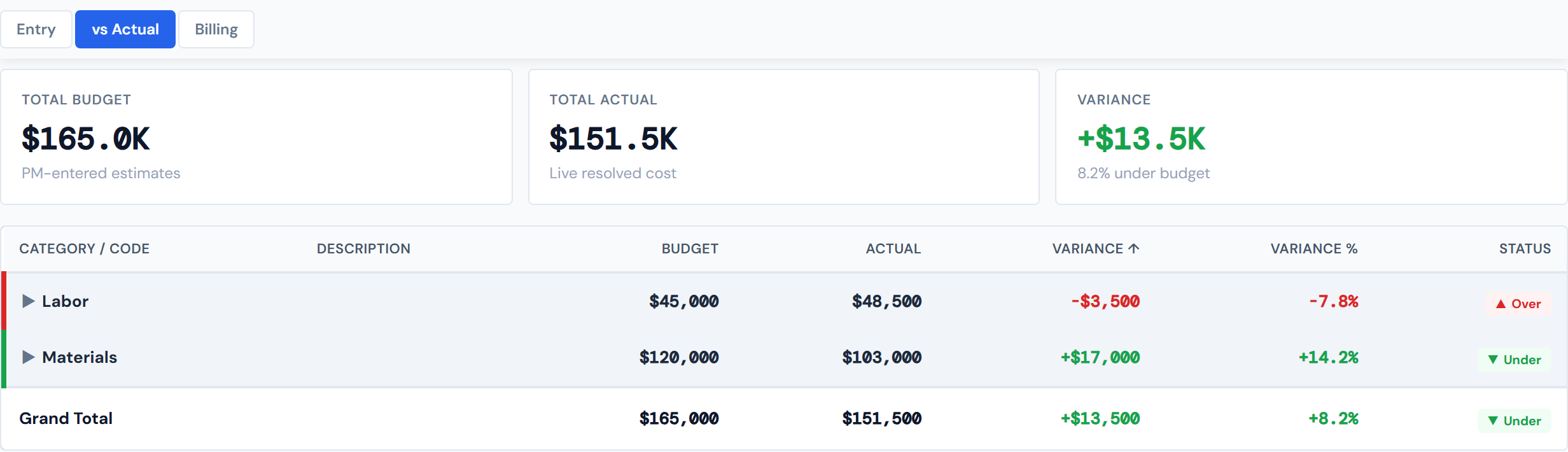 JCI Dashboard Job Detail Budget tab vs Actual sub-tab showing three summary scorecards (Total Budget, Total Actual, Variance) above a nine-row variance table with each PM Sheet category listed and a colored status pill on the right edge of each row