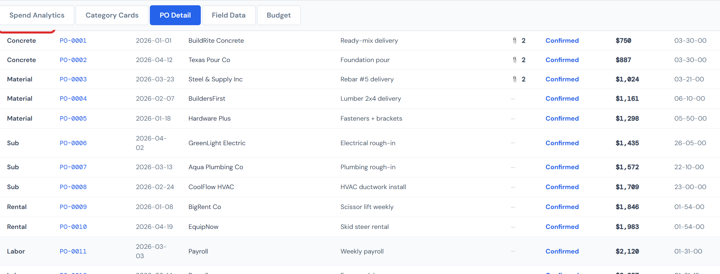 JCI Dashboard Job Detail PO Detail tab table showing the Category column with a mix of category tags visible on different rows — Labor, Material, Sub, Concrete — styled as small grey text