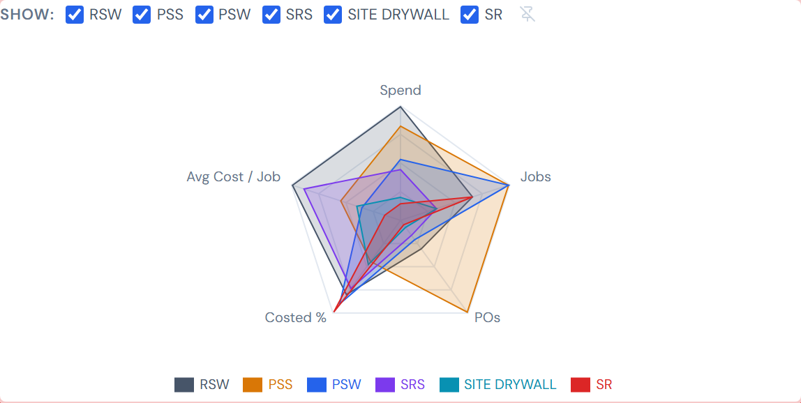 JCI Dashboard Company Radar widget showing a five-axis spider chart with axes labeled Spend, Jobs, POs, Costed %, and Avg Cost per Job, with three semi-transparent colored polygons overlaid representing PSS, PSW, and SRS, plus a checkbox group above the chart with three of eight companies checked.