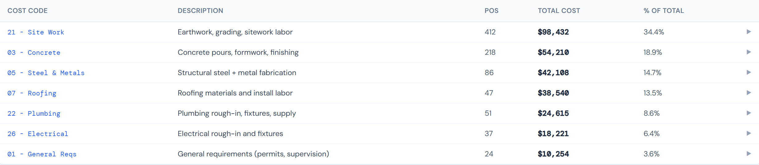 JCI Dashboard Job Detail Field Data tab with Cost Codes sub-tab active, showing a table of cost codes for the selected job with columns for Code, Description, Category, and Total Cost, with rows sorted by cost descending