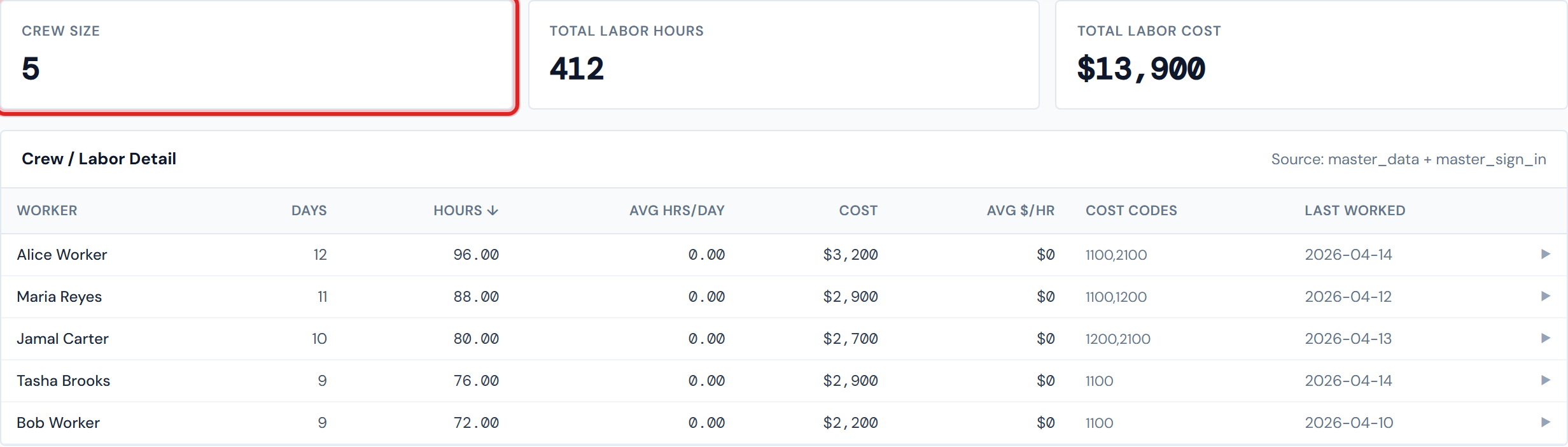 JCI Dashboard Job Detail Field Data Crew sub-tab showing three scorecards across the top labeled Crew Size, Total Labor Hours, and Total Labor Cost, followed by a per-worker table sorted by Hours descending with columns for Worker, Days, Hours, Avg Hrs per Day, Cost, Avg dollars per Hour, Cost Codes, and Last Worked
