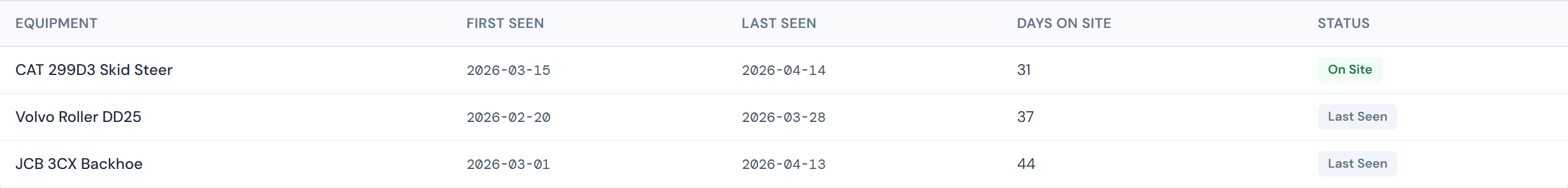JCI Dashboard Job Detail Field Data Equipment sub-tab table listing equipment on a job with columns for Equipment name, First Seen date, Last Seen date, Days on Site count, and a Status badge column showing a mix of green On Site and gray Last Seen pills