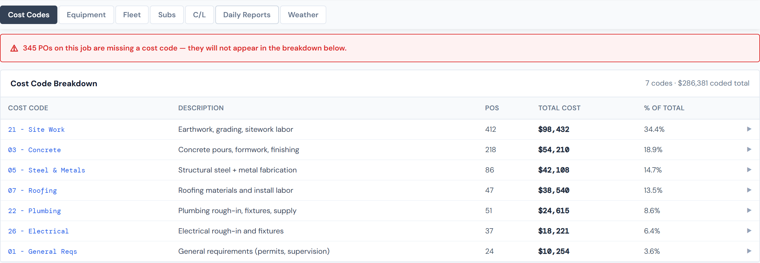 JCI Dashboard Job Detail page with the Field Data main tab active, showing the sticky sub-tab bar just below the main tab bar with seven pill buttons in order Cost Codes, Equipment, Fleet, Subs, C slash L, Daily Reports, Weather, and the Cost Codes sub-tab pre-selected as the default landing sub-tab