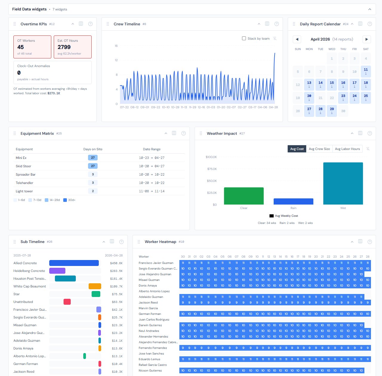 JCI Dashboard Job Detail Field Data tab showing four field widgets together: Crew Timeline at the top with a stacked area chart of weekly crew size split by team color, Worker Heatmap below it with a grid of twenty workers across thirty days colored by hours, Equipment Matrix on the right as a table sorted by days on site, and Daily Report Calendar at the bottom showing a colored month grid.