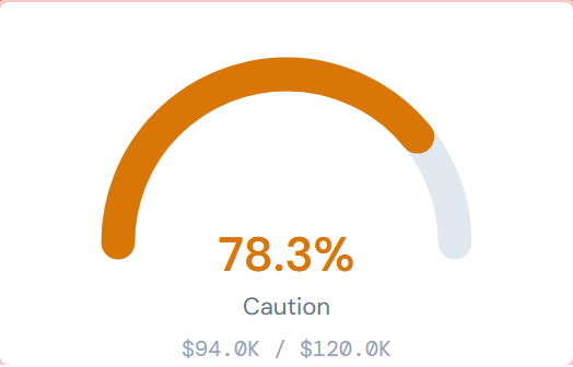 JCI Dashboard Job Health Gauge widget showing a half-doughnut gauge filled to about seventy-eight percent in amber, with the percentage value seventy-eight percent shown large in amber below the gauge and a Caution label, indicating the job is in the 70 to 90 percent zone.