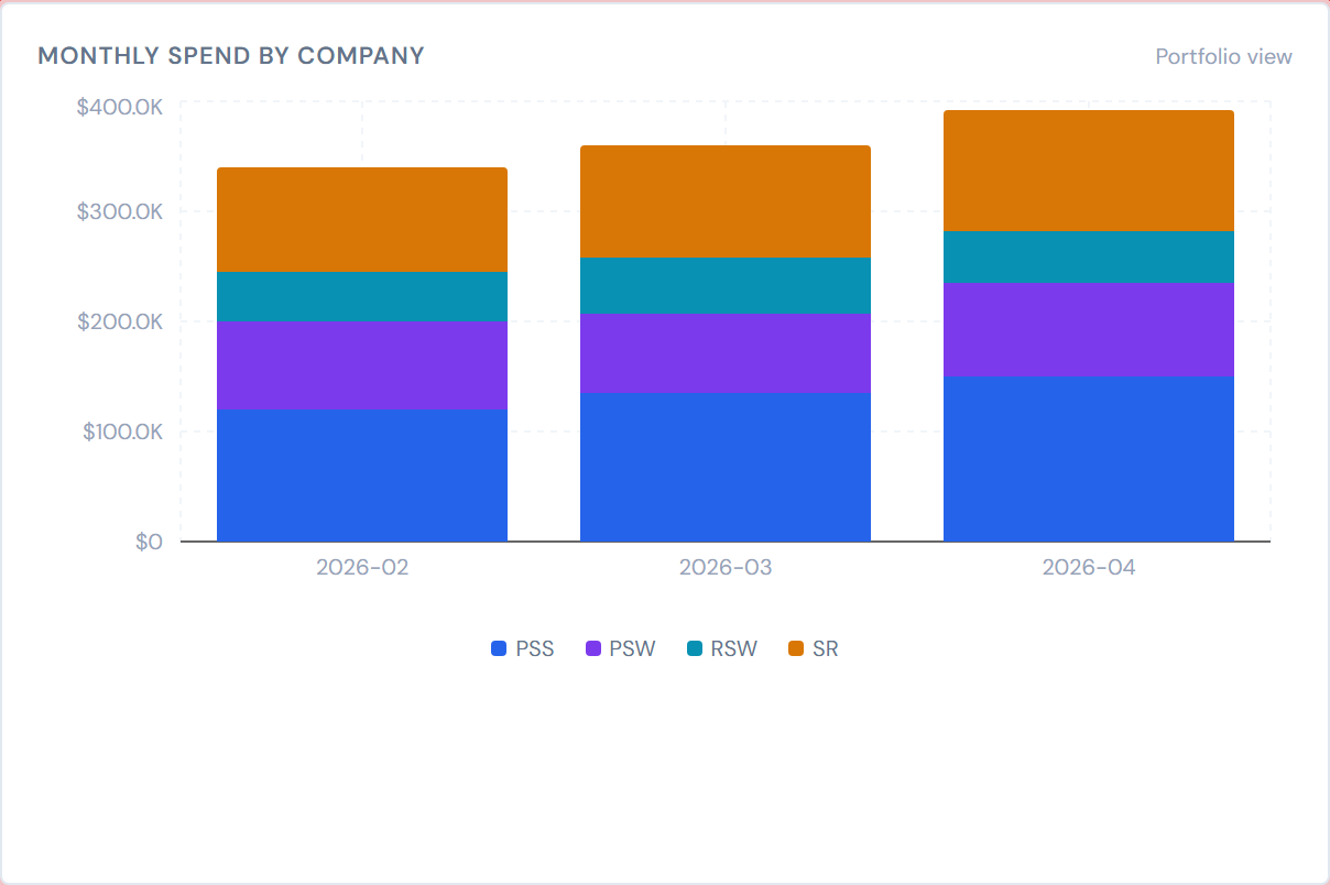 JCI Dashboard Monthly Spend by Company card showing eight stacked bars across the X axis representing the last eight calendar months, each bar segmented and color-coded for PSS in blue, PSW in green, RSW in teal, and SR in amber, with a four-item legend below the chart