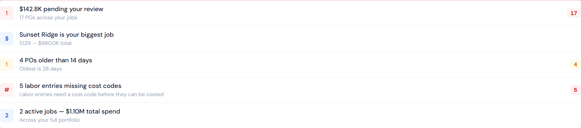 JCI Dashboard Morning Briefing widget showing five clickable rows: a pending action items row with a red badge showing the count and dollar amount, a missing cost codes row with a gray badge, a total cost row with a blue badge, a top job row with the job name in the label and the dollar amount as a badge, and an oldest PO age row with the age in days.