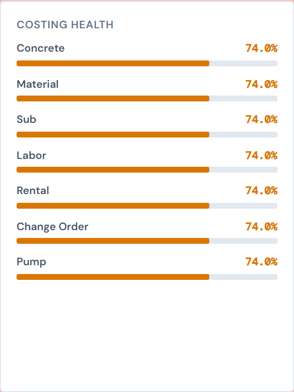 JCI Dashboard Analytics page Costing Health card showing one horizontal bar per category, with each bar rendered in amber to indicate a costed rate between 40 and 79 percent. Categories visible top to bottom are Concrete, Material, Sub, Labor, Rental, Change Order, and Pump, each labelled with the percent costed on the right.