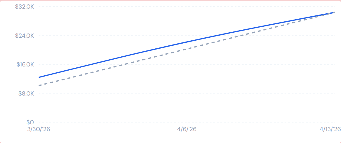 JCI Dashboard Job Detail Spend Analytics tab Spend Pace widget showing two lines on a time-series chart, the actual cumulative cost line in solid blue climbing above the projected pace dashed line in gray, indicating the job is spending faster than its straight-line pace