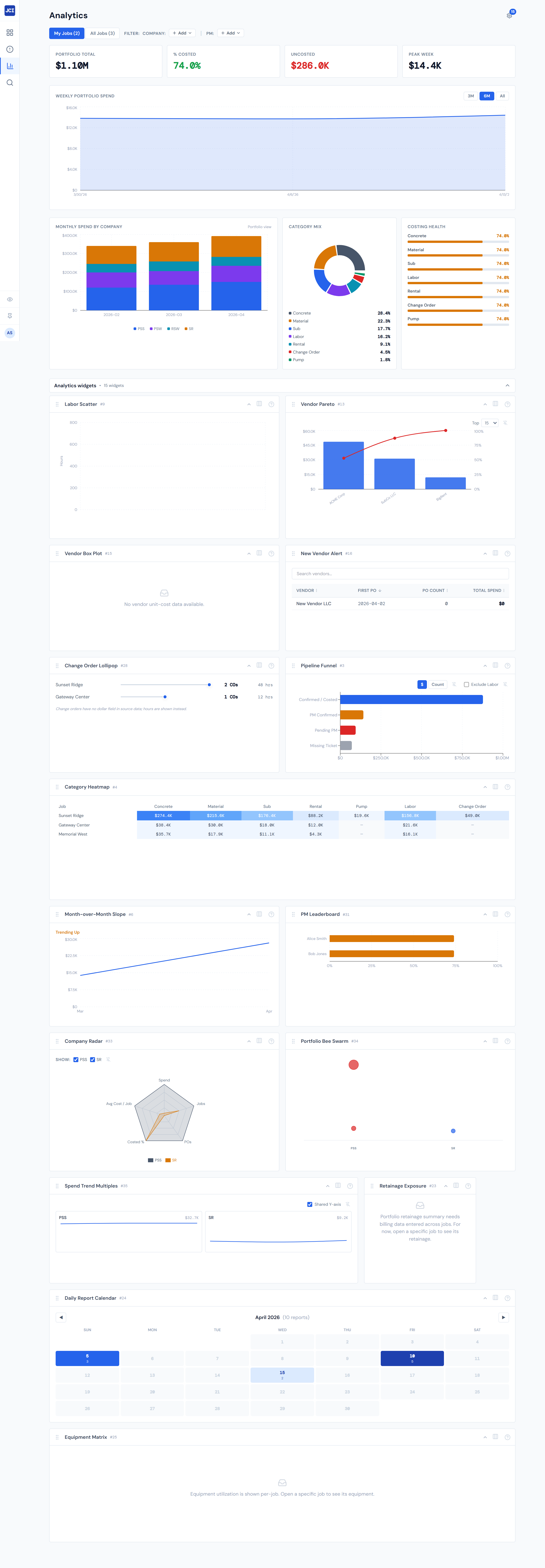 JCI Dashboard Analytics page showing the My Jobs toggle and FilterBar at top, four scorecards reading Portfolio Total, Percent Costed, Uncosted, and Peak Week, then a Weekly Portfolio Spend area chart with three-month, six-month, and All range buttons, followed by three breakdown cards arranged side by side for Monthly Spend by Company, Category Mix, and Costing Health