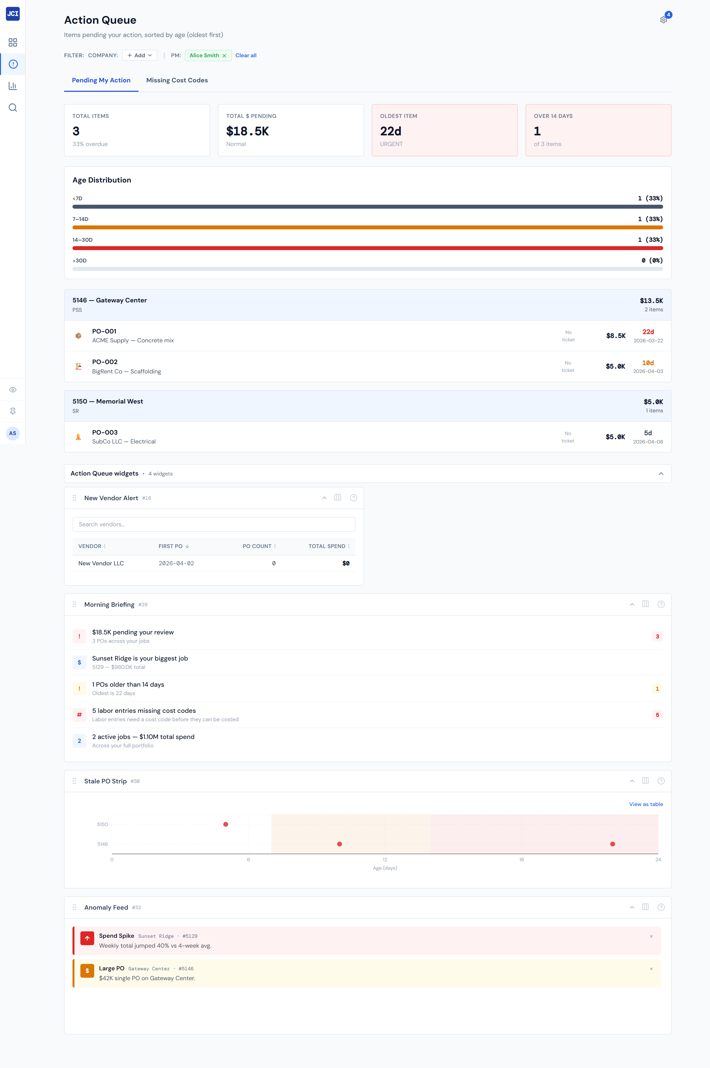 JCI Dashboard Action Queue page showing the Pending My Action tab with four summary cards across the top reading Total Items, Total Dollars Pending, Oldest Item, and Over 14 Days, an Age Distribution horizontal bar chart below, and a queue table grouped by job underneath