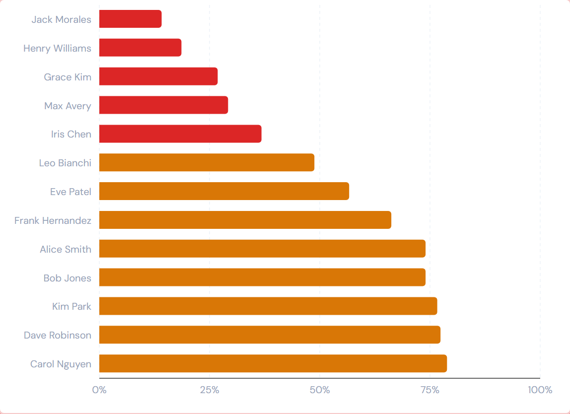 JCI Dashboard PM Leaderboard widget showing horizontal bars ranked from worst at top to best at bottom by costed percent, with the top three bars colored red because they are below the forty percent threshold, the next five bars colored amber, and the bottom four bars colored green, each bar labeled with a PM display name.