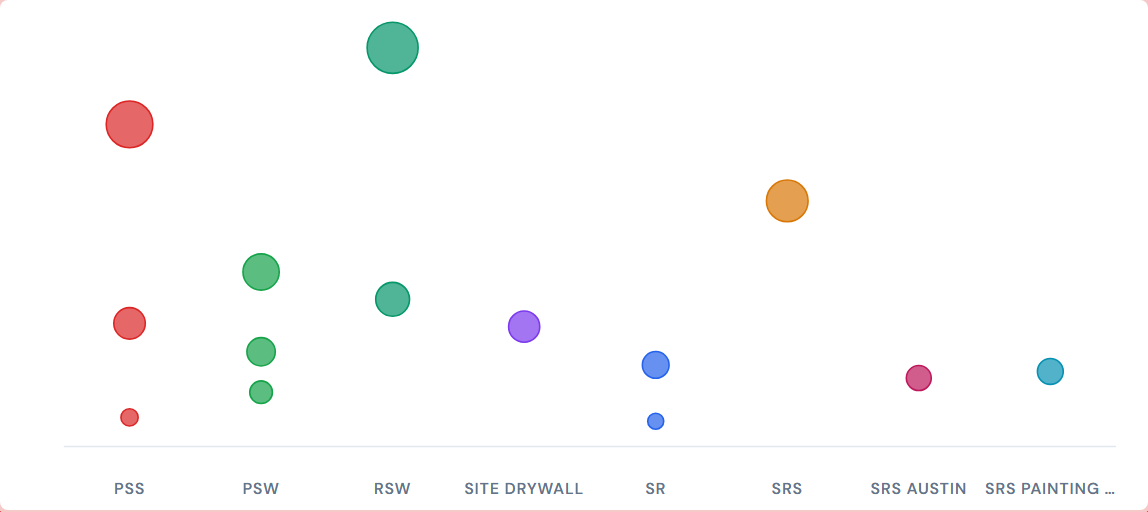 JCI Dashboard Portfolio Bee Swarm widget showing approximately seventy dots clustered into eight vertical company columns, each company column rendered in its assigned color with dot sizes varying from small to large reflecting different job spend amounts, and a tooltip visible over a large dot showing the job name and total cost.