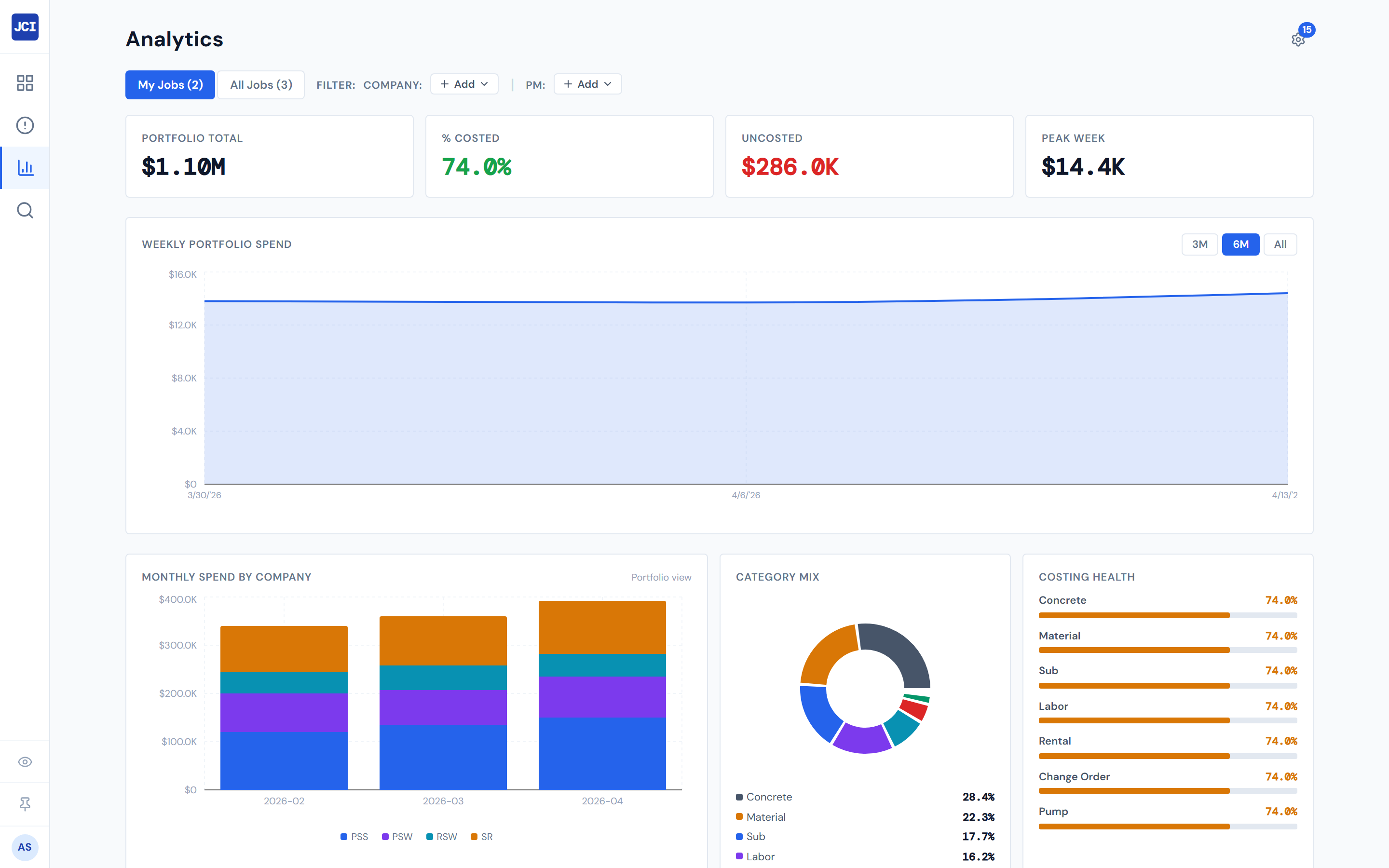 JCI Dashboard Analytics page showing three portfolio widgets: Portfolio Bee Swarm in the upper area with dozens of dots clustered horizontally by company in different colors and varying sizes, Company Radar in the lower left showing a spider chart with three colored polygons overlaid for three selected companies across five axes, and PM Leaderboard in the lower right with horizontal bars sorted from low costed percent to high.