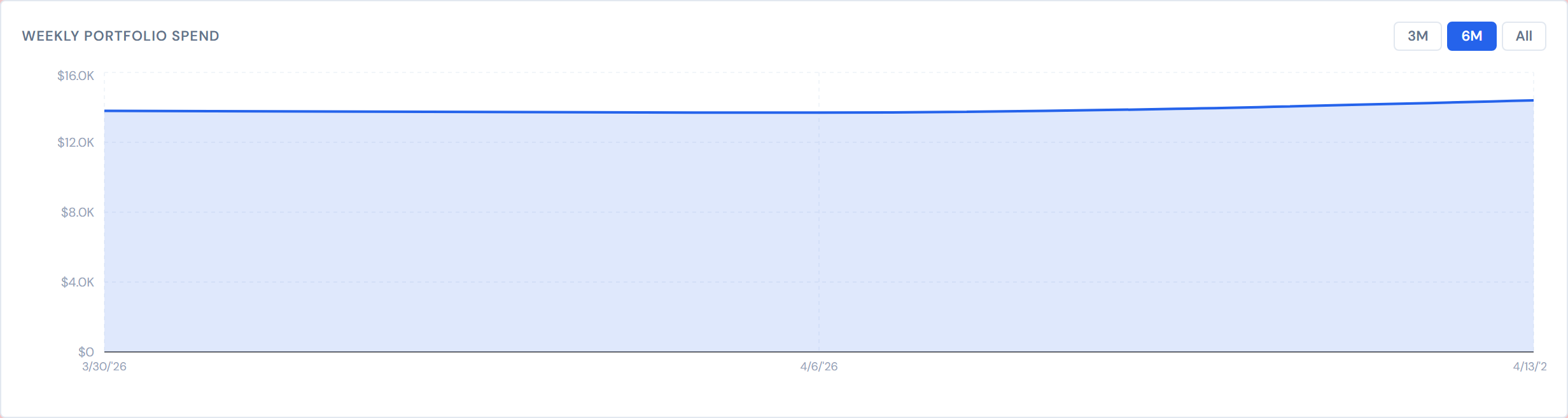 JCI Dashboard Analytics page Weekly Portfolio Spend area chart showing a teal-blue area filled below a smooth line representing total weekly portfolio spend over a six-month range, with week labels on the X axis and dollar amounts on the Y axis