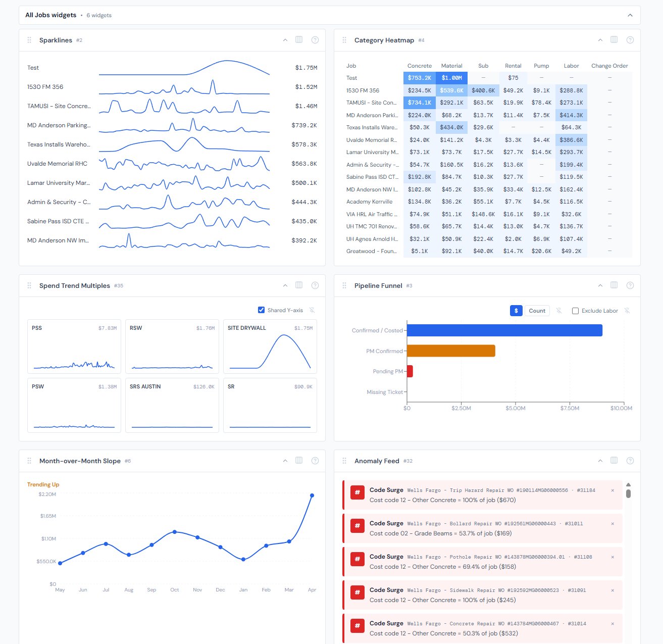 JCI Dashboard All Jobs page with three spend widgets visible in the grid: Sparklines showing ten job rows with thin blue trend lines, Month-over-Month Slope showing a twelve-month line with a Trending Up label, and Category Heatmap showing a colored grid of fifteen jobs across seven cost categories.