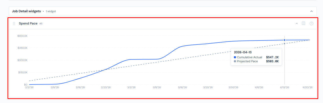 JCI Dashboard Job Detail page showing the Spend Pace widget with two lines: a solid blue cumulative actual line rising steadily and a dashed grey projected pace line below it, illustrating that this job is currently spending faster than the even-pace baseline.