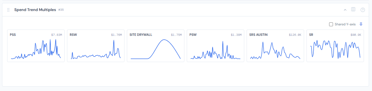 JCI Dashboard Analytics page showing the Spend Trend Multiples widget with six small line charts in a grid, each labeled with a company name and total dollar amount, all sharing the same Y-axis scale so spending magnitudes are directly comparable.