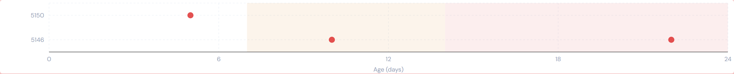 JCI Dashboard Action Queue page showing the Stale PO Strip widget with a horizontal scatter plot of dots representing pending POs, age in days on the X-axis with a red shaded reference area marking stale territory, and a tooltip showing details for a dot hovered in that red zone.