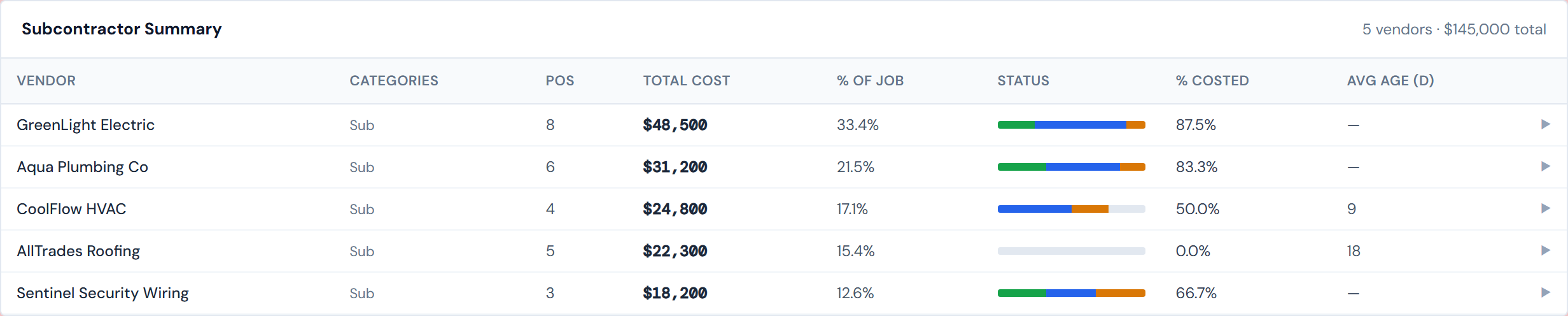 JCI Dashboard Job Detail Field Data Subs sub-tab summary table showing one row per vendor with columns for Vendor, Categories, POs, Total Cost, % of Job, a 5-segment lifecycle status bar, % Costed, and Avg Age in days, sorted by total cost descending