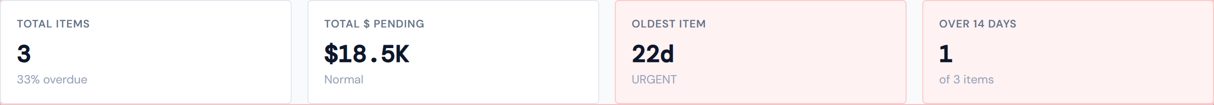 Four summary cards across the top of the Action Queue page — Total Items showing a count with X percent overdue subtitle, Total Dollars Pending with the High label, Oldest Item showing 22 days with a URGENT label and red-tinted background, and Over 14 Days showing a count of 3 with a red-tinted background