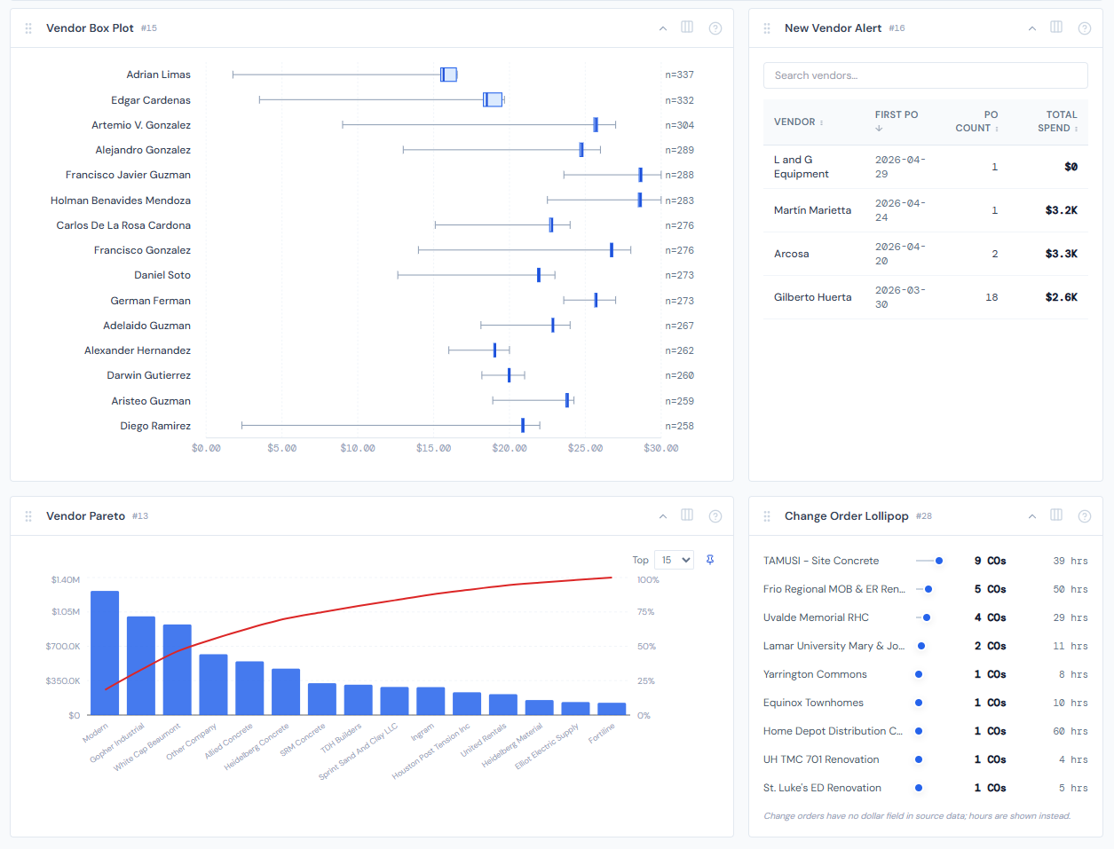 JCI Dashboard Analytics page showing four vendor widgets together: Vendor Pareto in the upper left with descending blue bars and a red cumulative percent line, Vendor Box Plot in the upper right with horizontal box plots for fifteen vendors, New Vendor Alert in the lower left as a sortable table, and Pipeline Funnel in the lower right with four colored bars.
