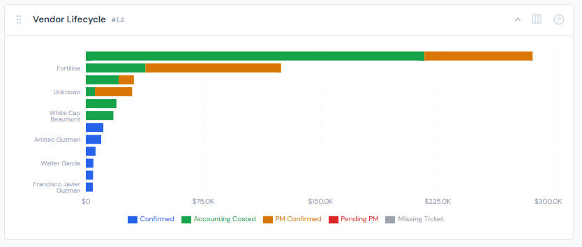 JCI Dashboard Job Detail page showing the Vendor Lifecycle widget with twelve horizontal stacked bars, each labeled with a vendor name, showing PO spend split across the five lifecycle status colors with one vendor's bar predominantly red indicating most of their POs are pending PM action.