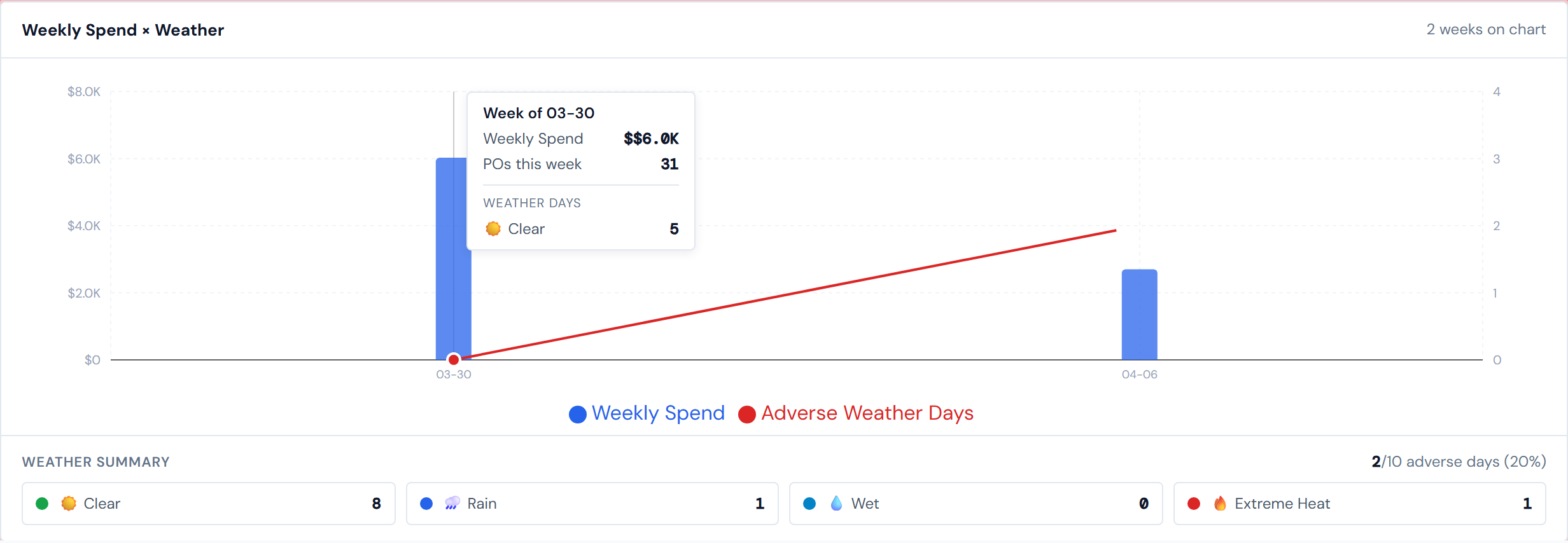 JCI Dashboard Job Detail Field Data Weather sub-tab showing a combined bar and line chart titled Weekly Spend by Weather, with blue bars representing weekly spend on the left dollar axis, a red line representing adverse weather day counts on the right axis, and below the chart a four-card summary of total days per condition labeled Clear, Rain, Wet, and Extreme Heat