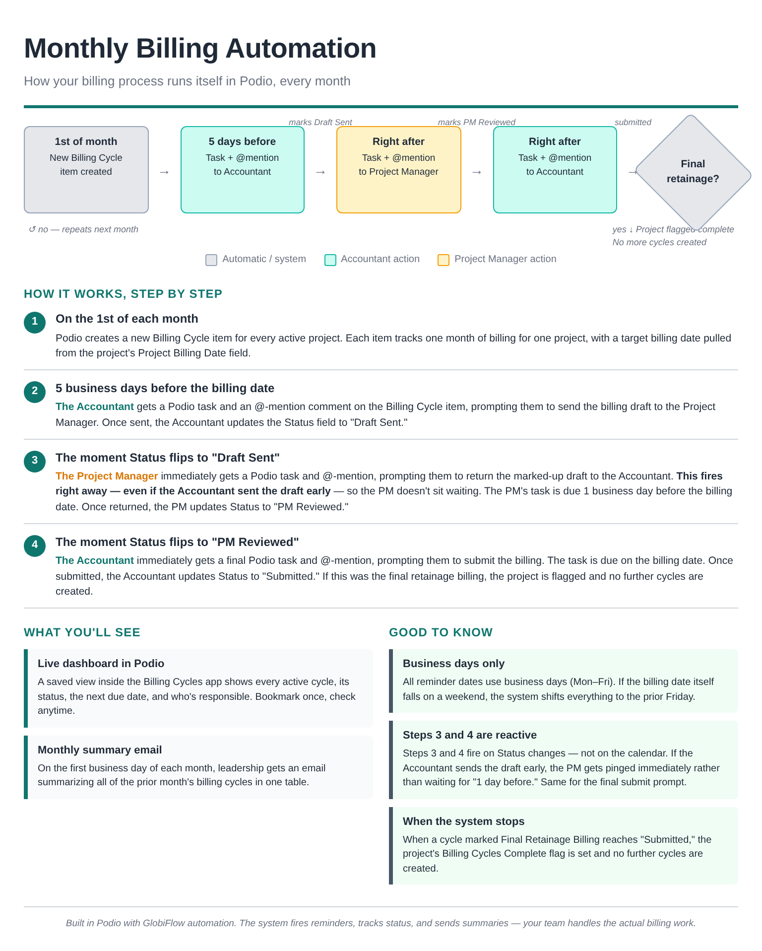 Monthly Billing Automation infographic showing the four-step flow from new cycle creation through final retainage, with role-coded action boxes and the live dashboard / digest email callouts
